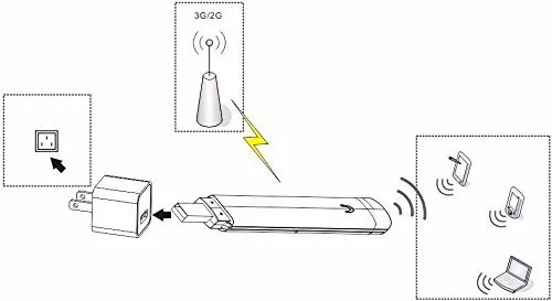 Мини 3g wifi роутер Мобильная точка доступа 3g USB wifi донгл модем Поддержка 3g сети wifi сети для автомобиля или автобуса со слотом для sim-карты