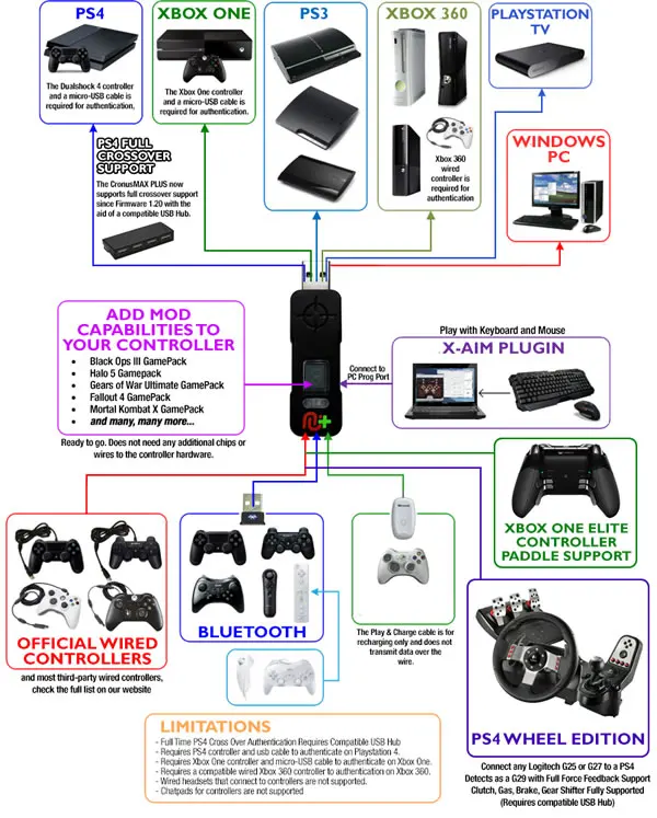 Original Cronusmax Plus Gaming Controller Adapter Keyboard Mouse And Controls Converter For Ps4 Pro Ps3 For Xbox One S 360 Replacement Parts Accessories Aliexpress