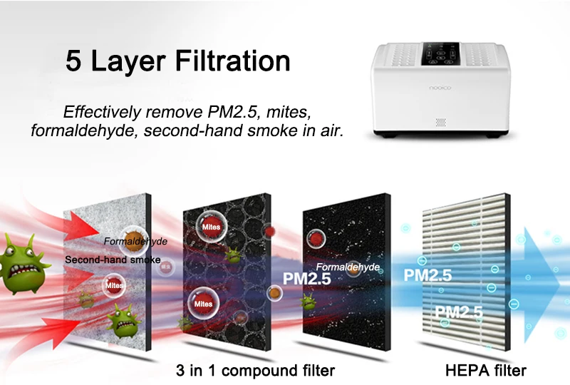 Генератор отрицательных ионов Воздухоочистители двухъядерный модуль обнаружения воздуха 5 слоев фильтр HEPA фильтр для воздуха, ионизатор для Офис