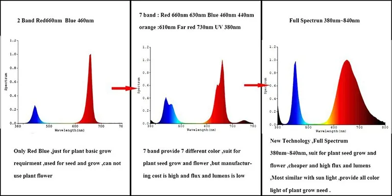 Полный спектр светодиодный завод растет чип свет 400nm-840nm 1 Вт 3 Вт 10 Вт 20 Вт 30 Вт 50 Вт 100 Вт полный спектр Растениеводство чип лампа диод