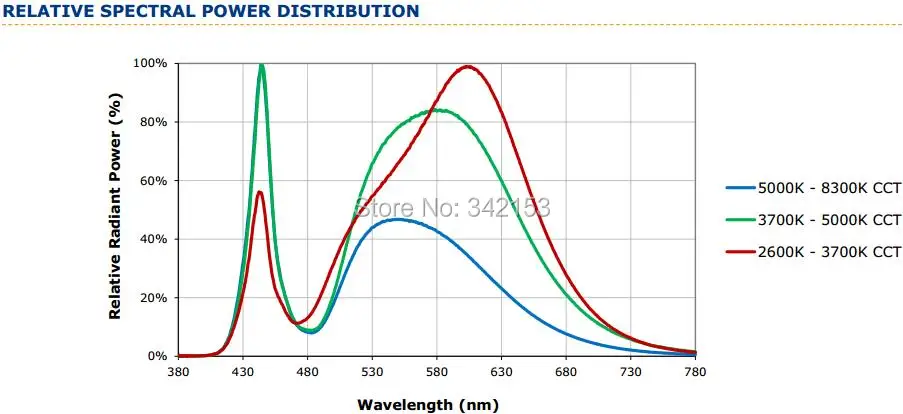 4-XlampXPG2 Relative Spectral power Distribution