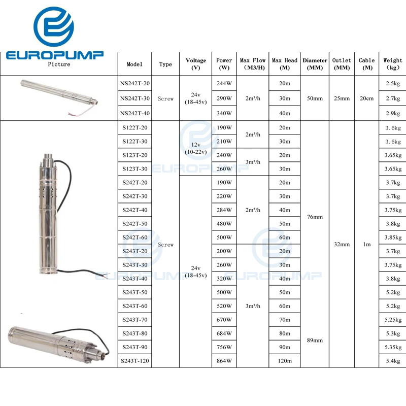 EUROPUMP модель(S242T-50) 0,5 л.с. 1 л.с. солнечные Скважинные насосы, Солнечный водяной насос цена, dc насос для глубоких скважин