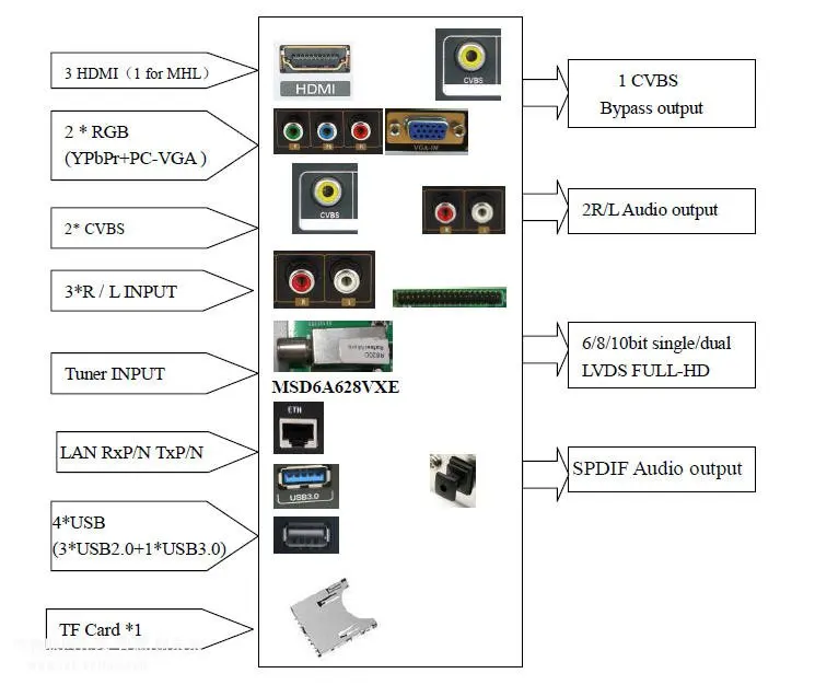 Android ТВ драйвер платы MSD628V6.0 небольшой размер светодиодный Поддержка Wi-Fi DVB-T2 ISDB