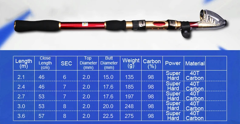 Дешевая телескопическая удочка и Катушка Combos углеродная телескопическая удочка 2,1 М 2,4 М 2,7 М 3,0 М 3,6 м с 4000 серии спиннинговая Катушка комбо