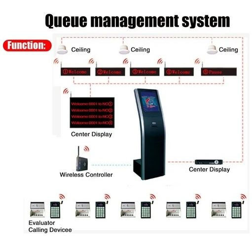 

With TFT lcd touc screen wifi remote Access Control System 17inch Queue Management Electronic Kiosk System