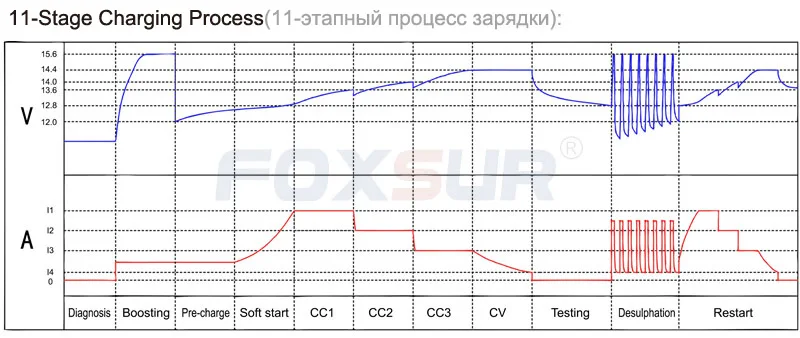 FOXSUR 6 в 12 В 11-stage автомобильное зарядное устройство свинцово-кислотная аккумуляторная батарея автоматическое интеллектуальное импульсное зарядное устройство с ЖК-дисплеем