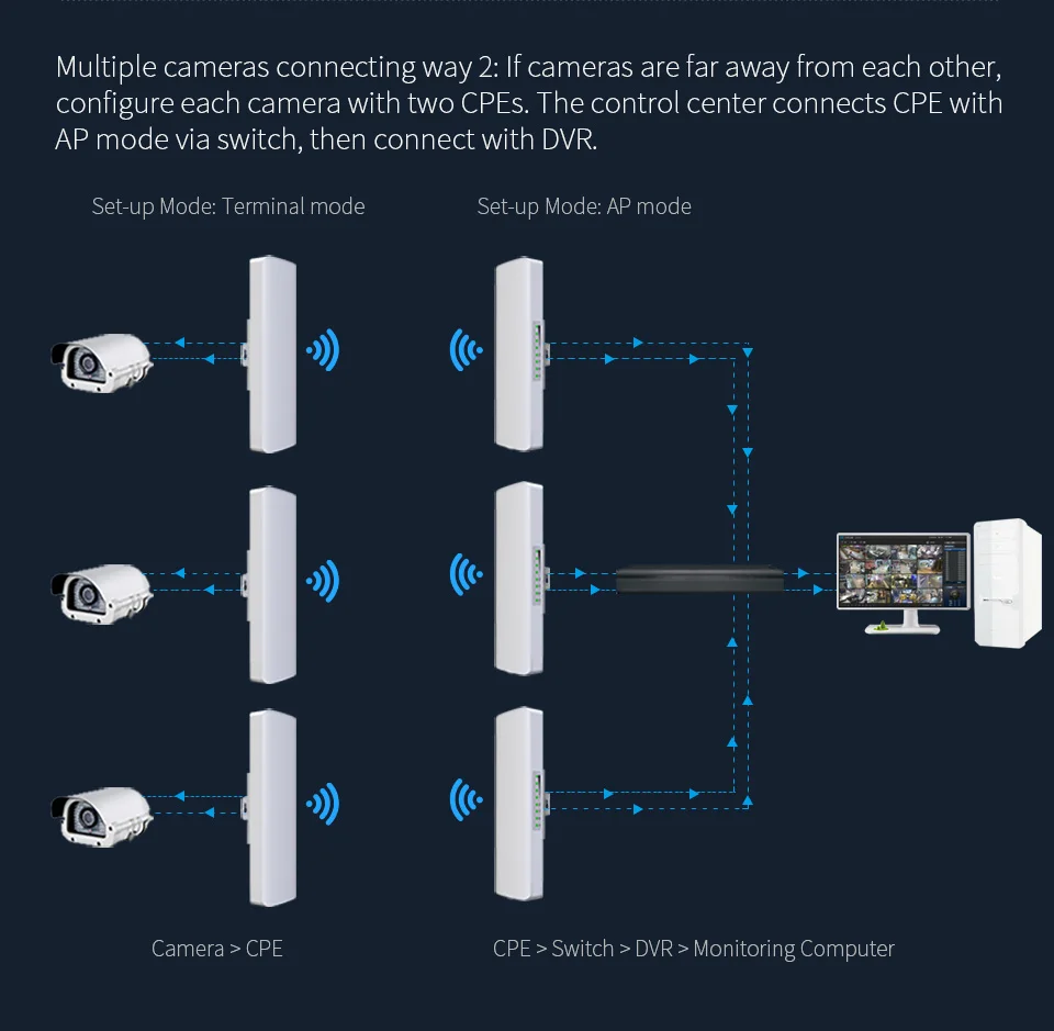 COMFAST Cầu Không Dây Ngoài Trời 300Mbps Router 5.8G Tăng Tín Hiệu WIFI Khuếch Đại Tầm Xa Ăng Ten Wi Fi Điểm Truy Cập e312A V2 4g wifi router