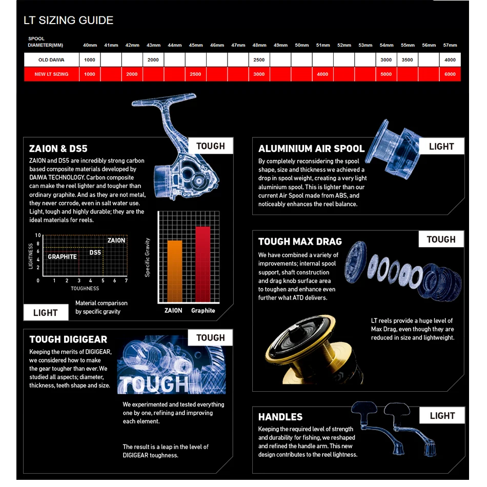 Daiwa FUEGO LT, катушка для спиннинга, 6+ 1 Шариковые Подшипники 5,2/5,3/6,2 Шестерни коэффициент 1000-6000 серии карбоновый светильник жесткая Рыболовная катушка