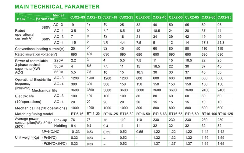 60hz 380 do interruptor 32a do contator da c.a. CJX2-3201