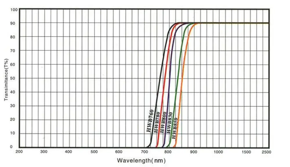 850nm 50*50*2 мм высокопроницаемый фильтр инфракрасный фильтр рядом-инфракрасный фильтр