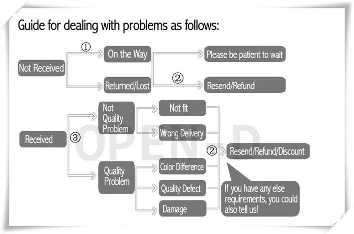 Refund method