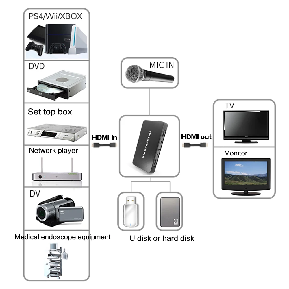 Видеорегистратор ezcap295 HD 1080P USB 2 0 с пультом ДУ для Xbox 360 One PS4|Кабели HDMI| |