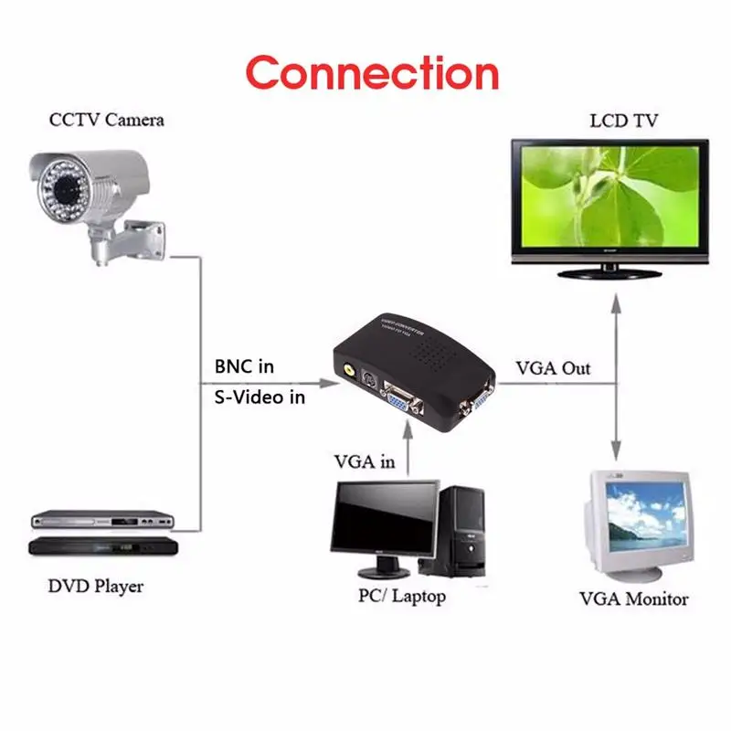 BNC цифровой AV/S видео VGA RCA ТВ преобразователь сигнала адаптер разрешение видео переключатель преобразования для портативных ПК Moniteur ТВ коробка