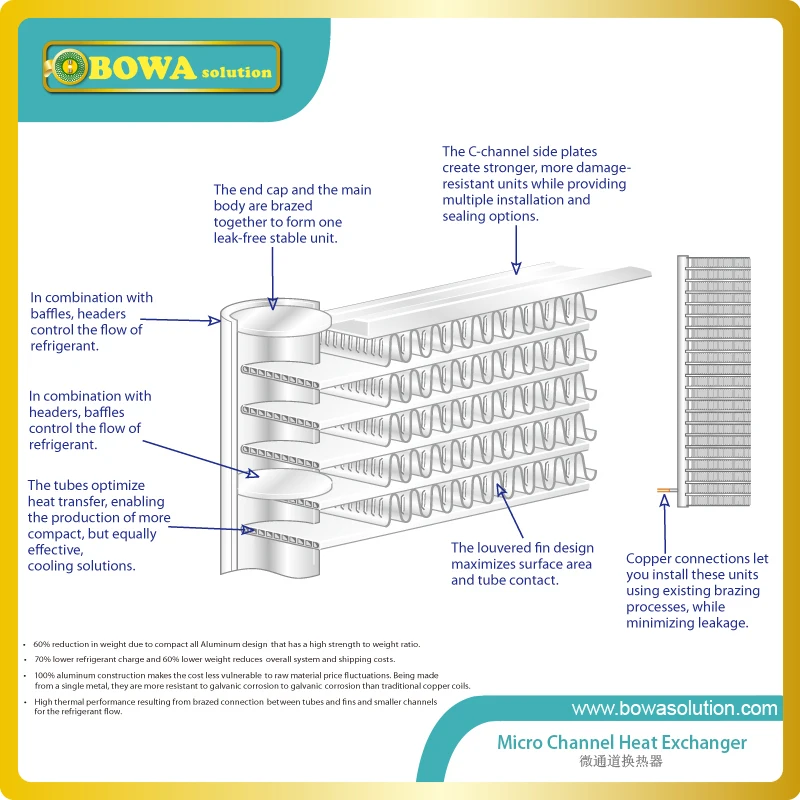 US $312.00 3HP microchannel condenser is good choice to develop the next generation of competitive resource efficient cooling systems