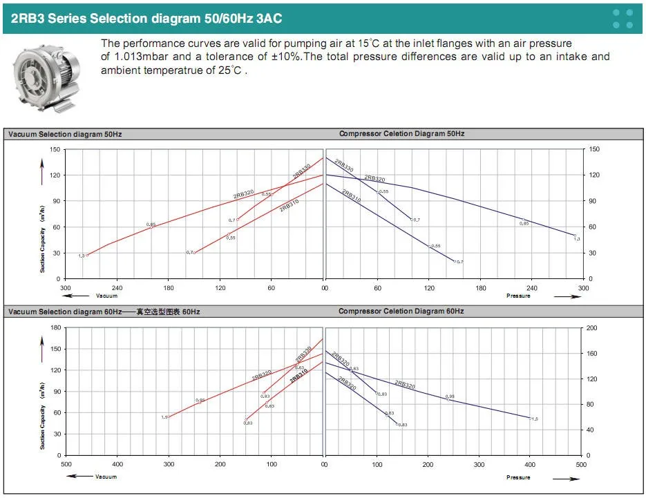 2RB330-7AH16 0.75KW/0.83KW джакузи водоемы горячий воздух выдув Кольцо Воздуходувка мини давление высокий воздушный поток вихревой насос