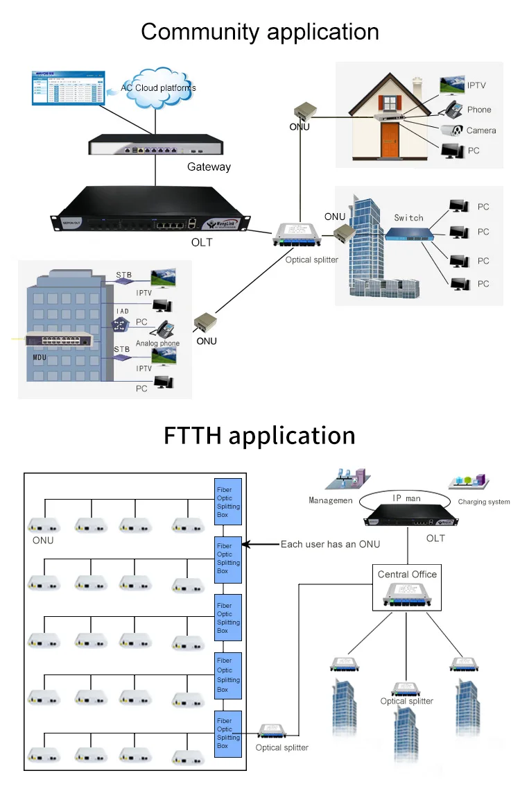 EPON 4 порта onu fe Ethernet интерфейсы FTTH EPON ONU Gepon ONU