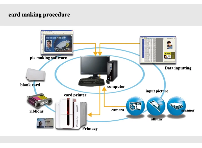 Evolis Primacy card printer Односторонний принтер R5F008S140 YMCKO ribbon 300 изображение/рулон