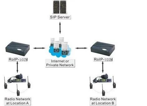 RoIP102M для голосовой связи между voip, радио и gsm сетью, RoIP102M RoIP Cross network Gateway