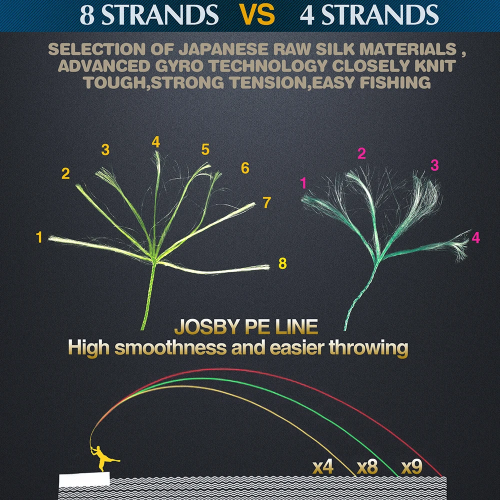 JOSBY PE плетеная рыболовная леска 1000 м 4 нити 100lb озеро многофиламентная проволока 4 нити тканая нить для карпа Fishing10lb-85lb белый