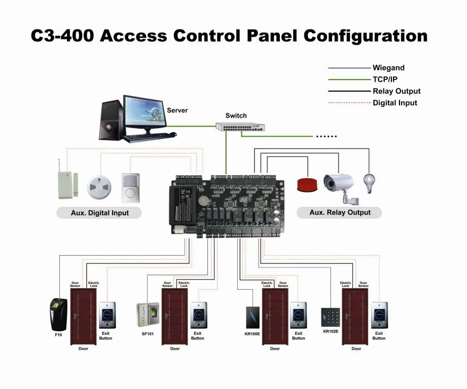 Горячая TCP/IP сеть Интеллектуальный Четыре двери контроль доступа панель 30000 Емкость карты с weigand в C3-400 контроля доступа