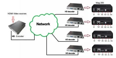 H.264 HD видео декодер от IPTV IP поток | HDMI и VGA выход для цифровых вывесок решение 12V FOXWEY