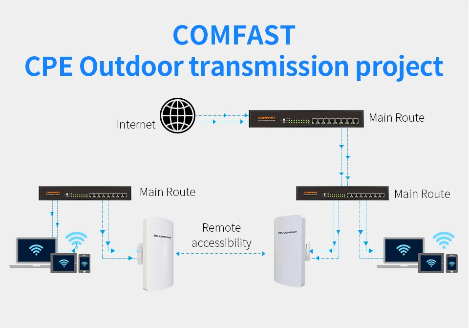 Новое поступление 300 Мбит/с 5,8 ГГц наружная точка доступа 11dBi Wi-Fi антенна мини беспроводной мост для мониторинга проекта CF-E120A 1 пара