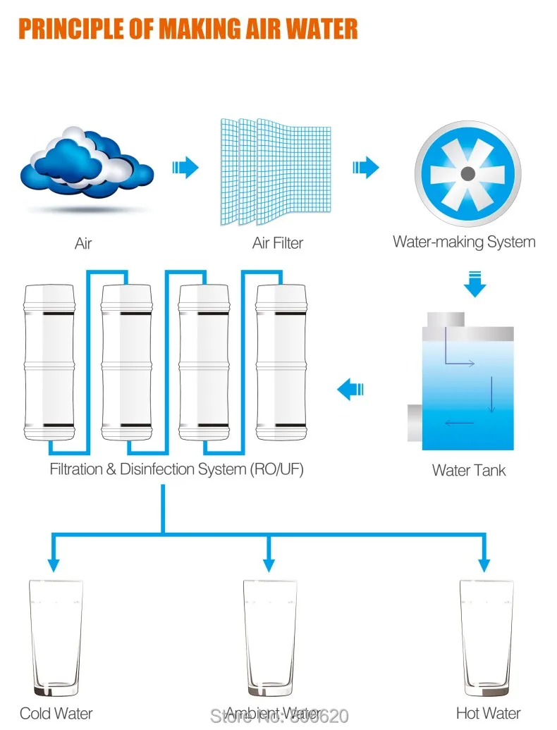 Home 20LD Pure Atmospheric Air to Water Treatment Dispenser Generator with Intelligent RO Filter & NFC Code-Scanning Match Tech_Product_5