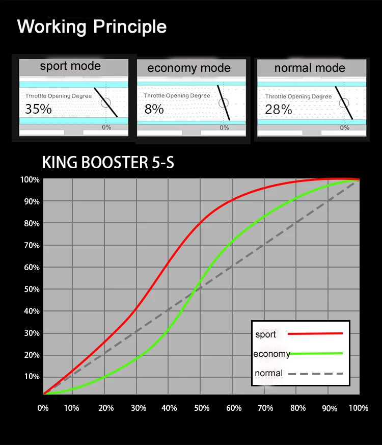 KINGBOOSTER автомобильный лошадиной мощности увеличивает экономия топлива авто электронный Дроссельный контроллер ускоритель для HONDA City Civic CRV VEZEL