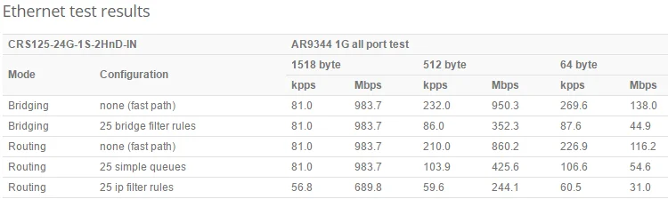 Mikrotik CRS125-24G-1S-2HnD-IN Cloud Router гигабитный коммутатор, полностью управляемый Слои 3,24x10/100/1000 Мбит/с