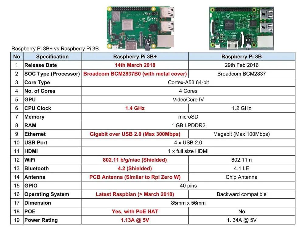 Raspberry Pi 3 Model B+(заглушка) Встроенный Broadcom 1,4 ГГц quad-core 64-разрядный процессор Wi-Fi, Bluetooth и Gigabit Ethernet через USB