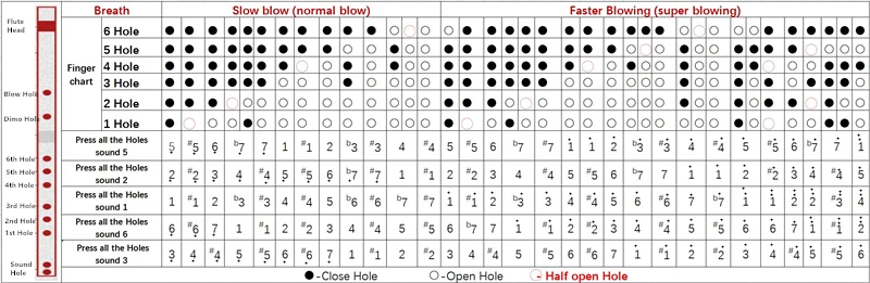 Bansuri Flute Finger Chart