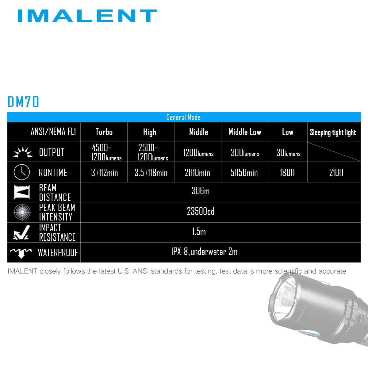 Imalent DM70, светодиодный фонарик, 4500 люмен, 306 метров, beamdistance, usb, перезаряжаемый, 21700, мощный фонарь, для походов, рыбы, для улицы