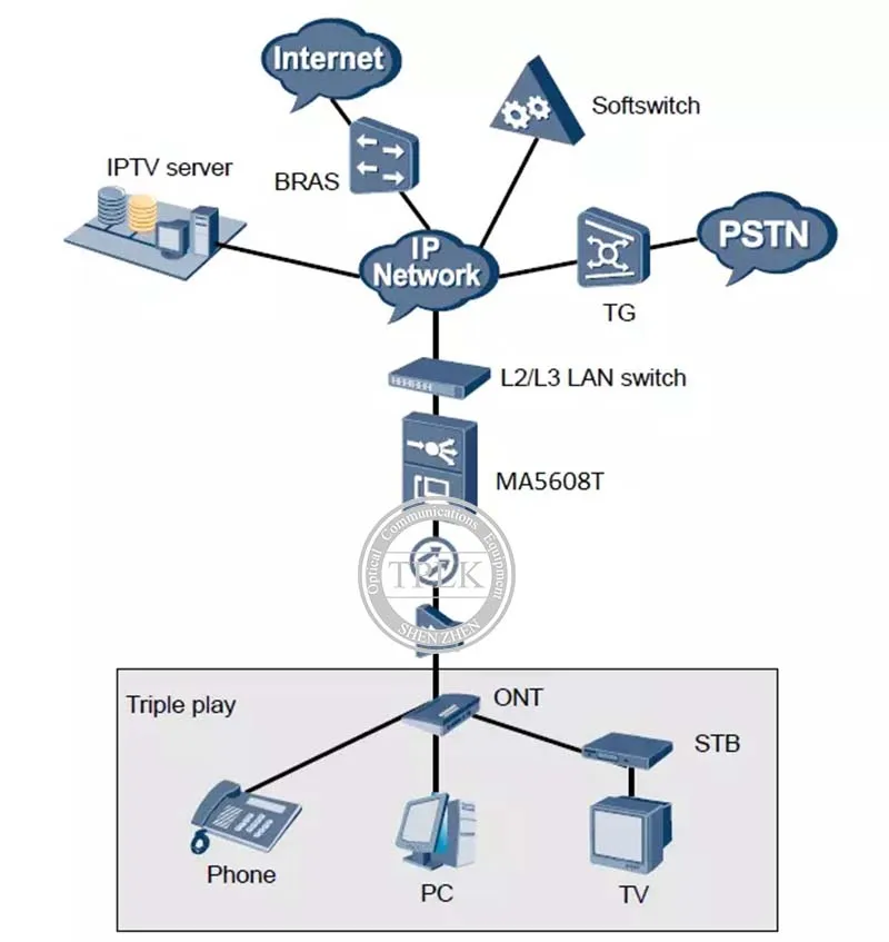 200 Гбит/с, 20 Гбит/с/емкость слота, Хуа Вэй GPON OLT MA5608T с 1G MCUD+ MPWD(110-250 v), 2 RU, 1" Монтажная стойка OLT