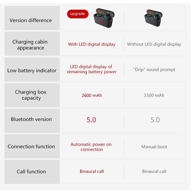 HBQ-Q32 беспроводные наушники TWS с Bluetooth 5,0, 2600 мА/ч, спортивные наушники, игровая гарнитура, светодиодный дисплей для телефона