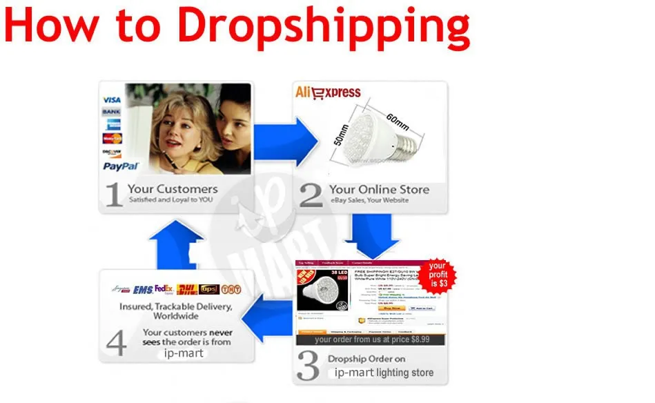 how to dropshipping-IPMART