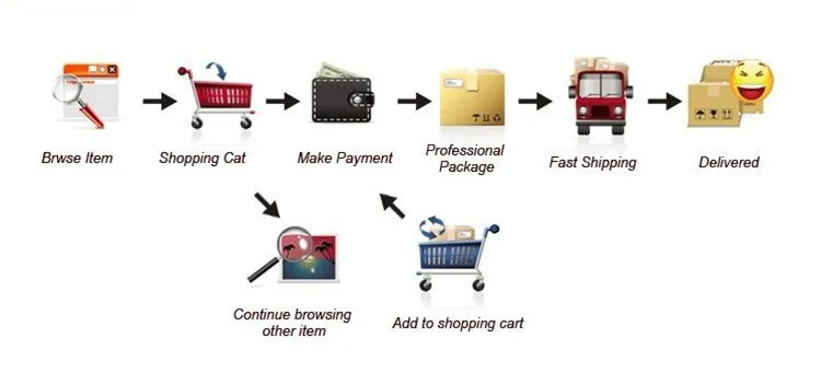 Shopping Process