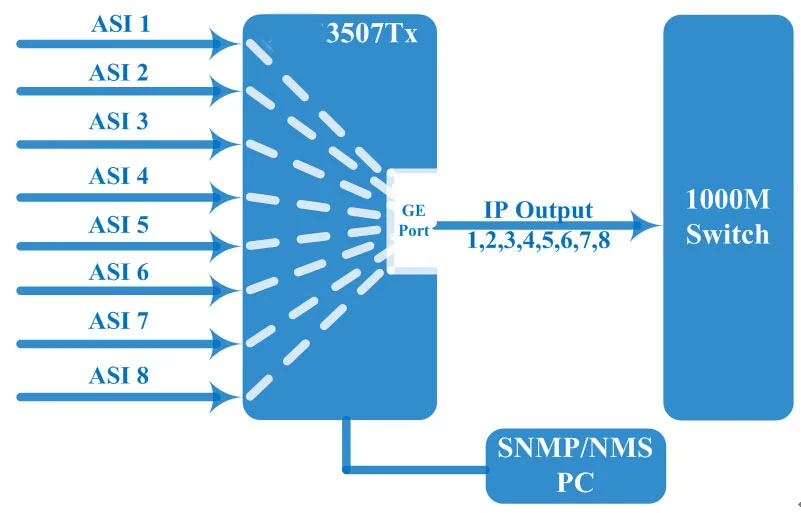8 ASI к IP шлюзу, 8 тюнер к IP воротам пути, DVB-T/DVB-C/ISDB-T/ATSC к IP воротам пути, DVB-S2 к IP