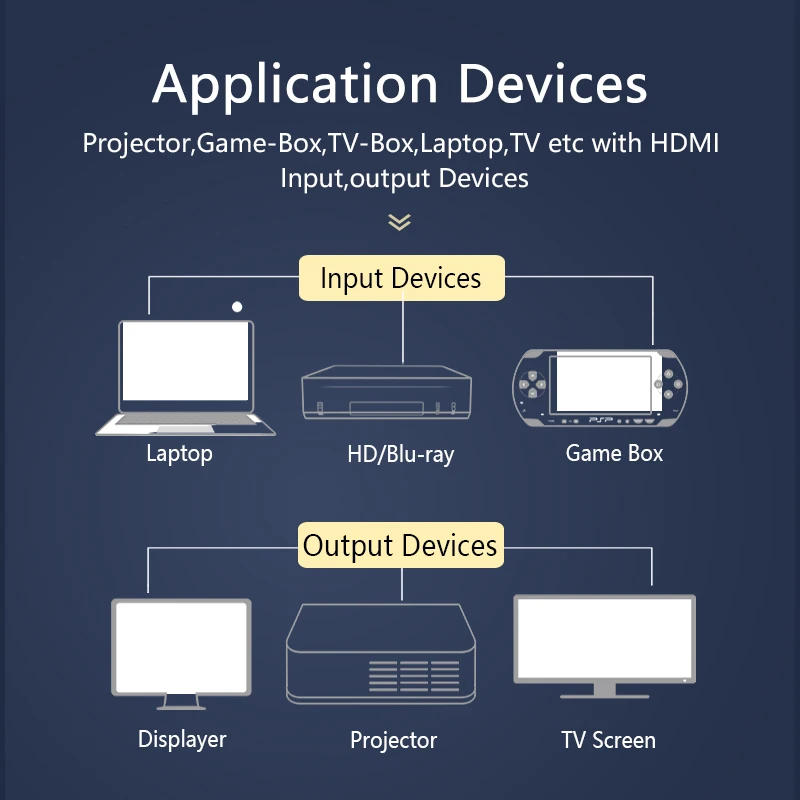 500 шт./лот 4 К HDMI 50/60 Гц HDMI 2,0 кабель для тонкий HDMI-кабель для PS3 проектор HD ЖК-дисплей Ноутбук Apple ТВ компьютерных кабелей