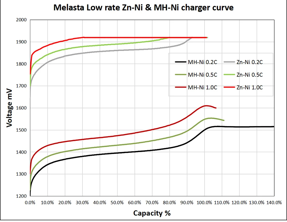 Melasta 4 слота умный светодиодный USB зарядное устройство для 1,6 в Ni-Zn AA/AAA LiFePO4 батарея NI-ZN/LiFePO4 зарядное устройство с usb-кабелем