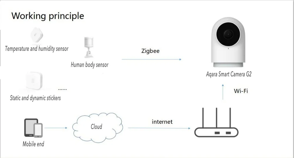 Улучшенная смарт-камера Xiaomi Aqara G2 1080P Gateway Edition Zigbee IP камера Wifi беспроводной облачный домашний мониторинг безопасности