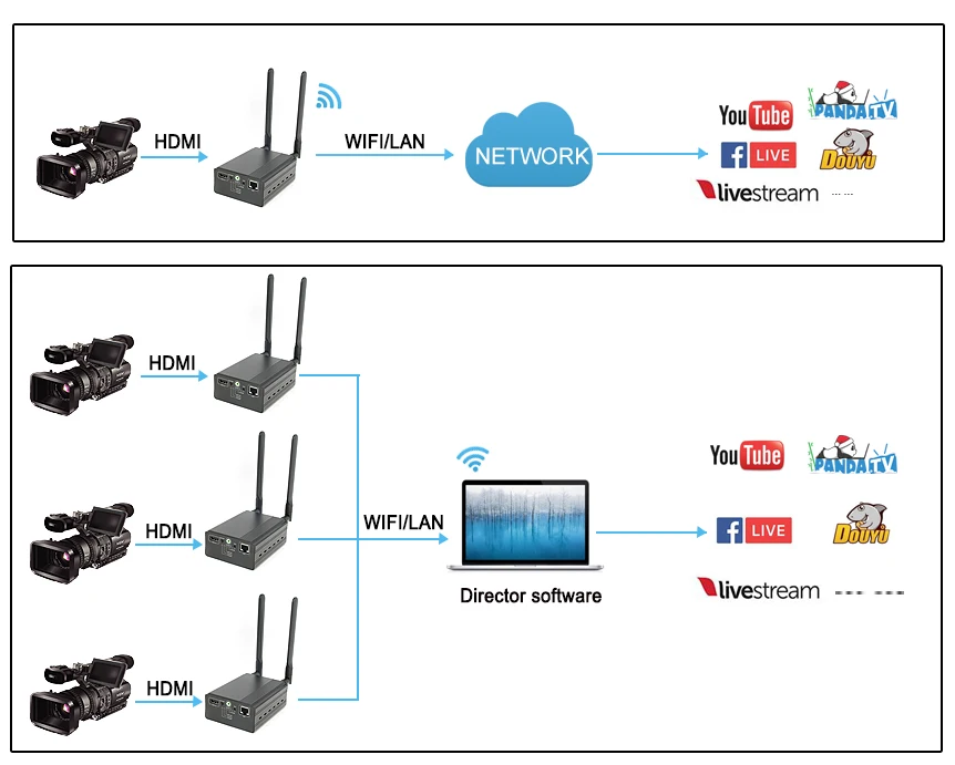 H.265 h.264 Аккумулятор беспроводной HD видео кодер WI-FI h264 HDMI кодер для live streaming беспроводной передатчик видео в youtube