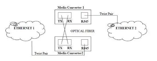 120 км 100 м Одномодовый Двойной волокно 1550nm SC/UPC Волоконно-оптический Media Converter волокно к UTP конвертер