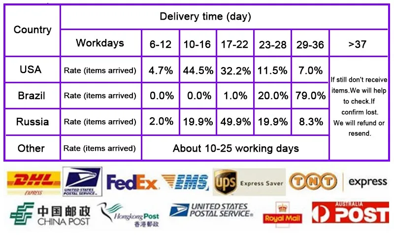 Shipping time