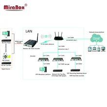 H.264 Wireless HDMI Encoder Supports UDP, HTTP, RTSP and RTMP protocol, CBR/VBR/ABR rate control, IPTV Encoder wifi