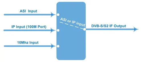 DVB-S2 модулятор(4* ASI in, BISS RF выход) QPSK 8psk модулятор 3402