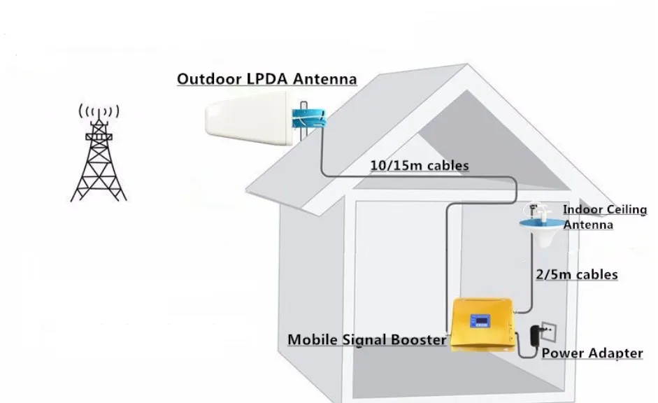 Dual-frequency 900 2100 Gsm / 2 g / 3 g / 4 g