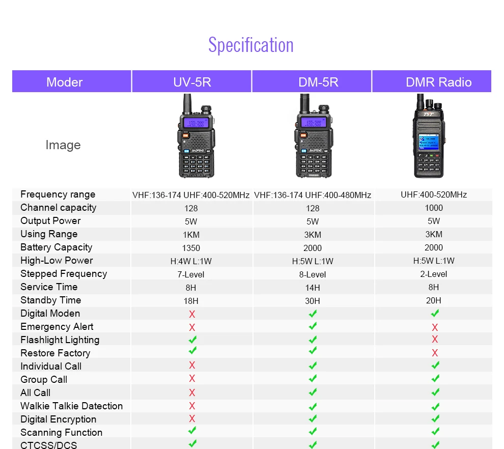 2 шт./лот Baofeng DM-5R цифровая рация ПМР УКВ 136-174 МГц 400-480 МГц двухдиапазонный радиолюбительский радиоприемопередатчик