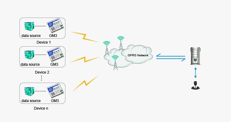 USR-GPRS232-730 RS232/RS485 GSM модемы Поддержка GSM/GPRS к последовательному преобразователю DTU управление потоком RTS CTS