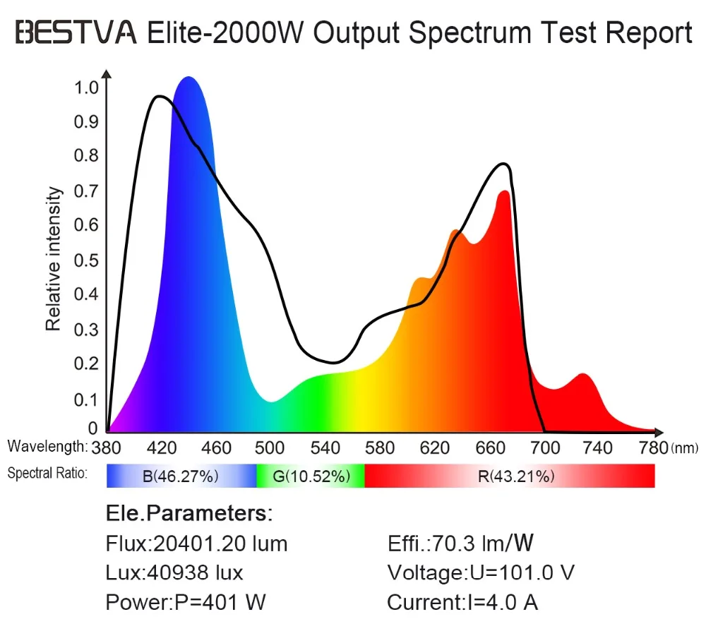 2 шт. BestVA elite 2000 Вт Светодиодный светильник для выращивания растений, полный спектр, светильник для выращивания овощей, ИК УФ лампа для выращивания, гидропонная теплица