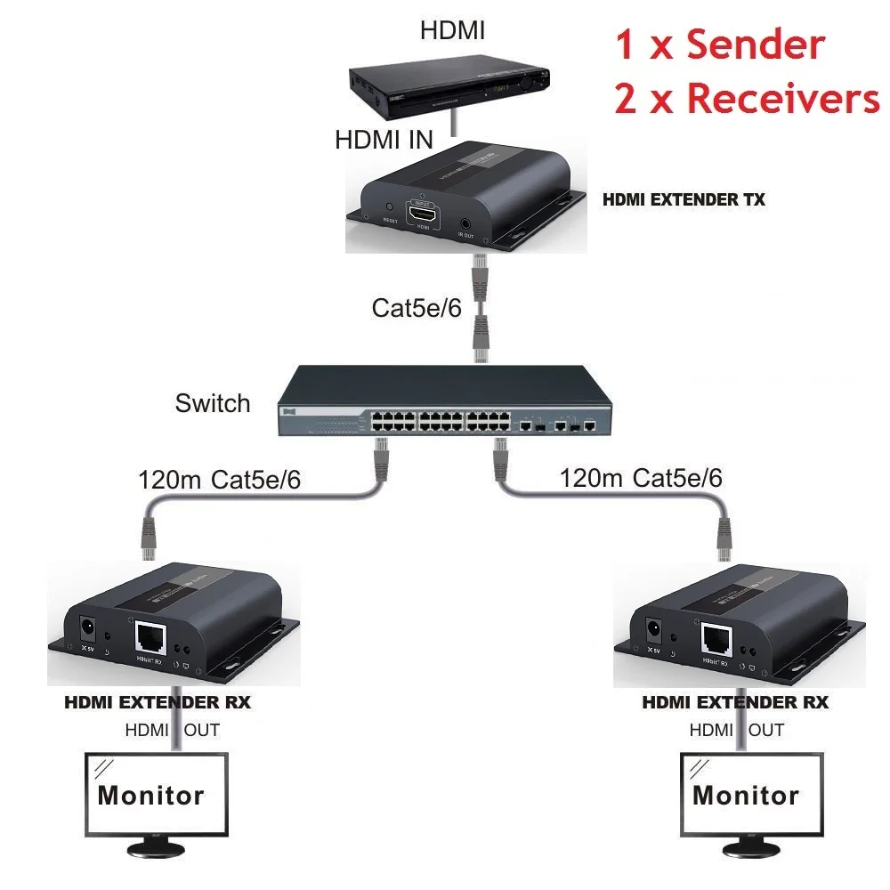 

1x2 HDMI Over IP Extender With IR 1 Sender 2 Receiver via Cat5e/6 HDMI Transmitter Cat5 to UTP LAN Rj45 Ethernet TCP IP splitter